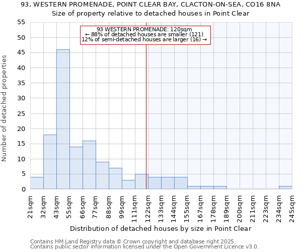93, WESTERN PROMENADE, POINT CLEAR BAY, CLACTON-ON-SEA, CO16 8NA: Size of property relative to detached houses houses in Point Clear