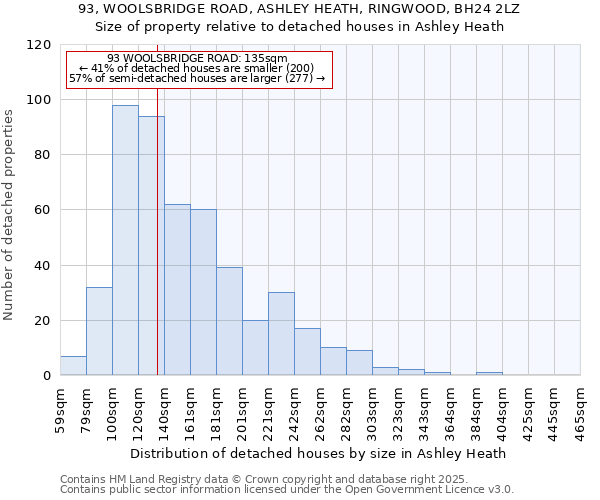 93, WOOLSBRIDGE ROAD, ASHLEY HEATH, RINGWOOD, BH24 2LZ: Size of property relative to detached houses houses in Ashley Heath