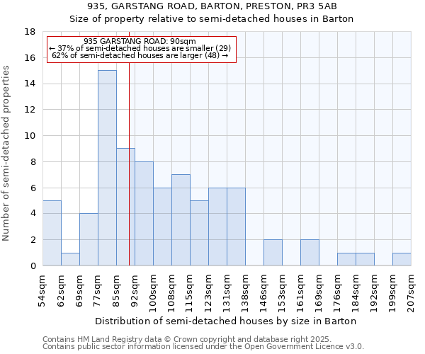 935, GARSTANG ROAD, BARTON, PRESTON, PR3 5AB: Size of property relative to semi-detached houses houses in Barton