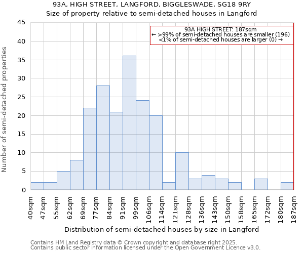 93A, HIGH STREET, LANGFORD, BIGGLESWADE, SG18 9RY: Size of property relative to semi-detached houses houses in Langford