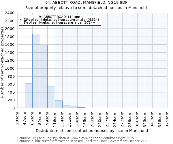 94, ABBOTT ROAD, MANSFIELD, NG19 6DF: Size of property relative to semi-detached houses houses in Mansfield