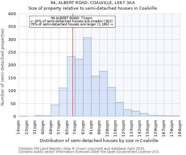 94, ALBERT ROAD, COALVILLE, LE67 3AA: Size of property relative to semi-detached houses houses in Coalville