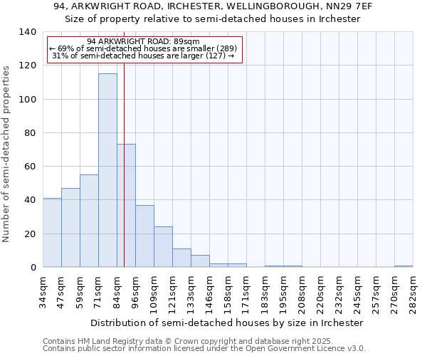 94, ARKWRIGHT ROAD, IRCHESTER, WELLINGBOROUGH, NN29 7EF: Size of property relative to semi-detached houses houses in Irchester