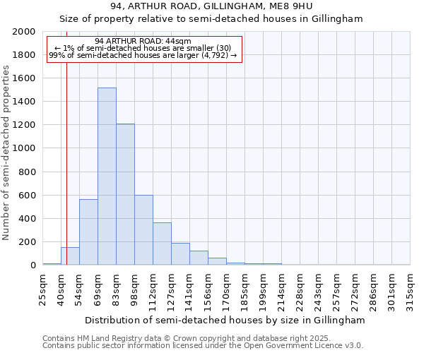 94, ARTHUR ROAD, GILLINGHAM, ME8 9HU: Size of property relative to semi-detached houses houses in Gillingham