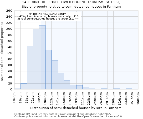 94, BURNT HILL ROAD, LOWER BOURNE, FARNHAM, GU10 3LJ: Size of property relative to semi-detached houses houses in Farnham