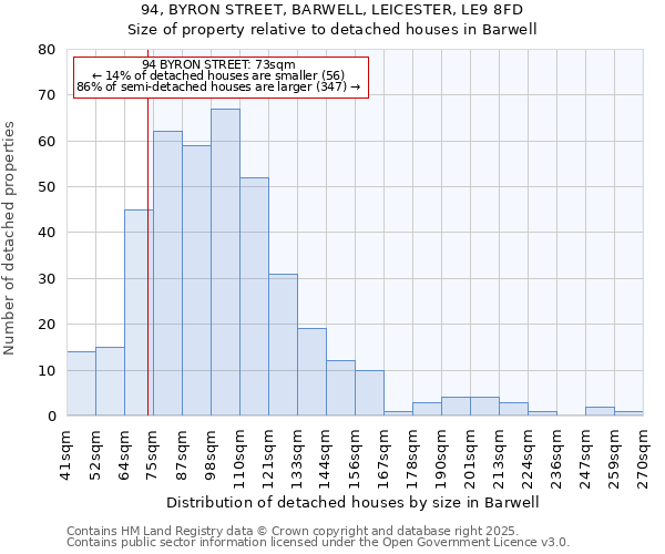 94, BYRON STREET, BARWELL, LEICESTER, LE9 8FD: Size of property relative to detached houses houses in Barwell