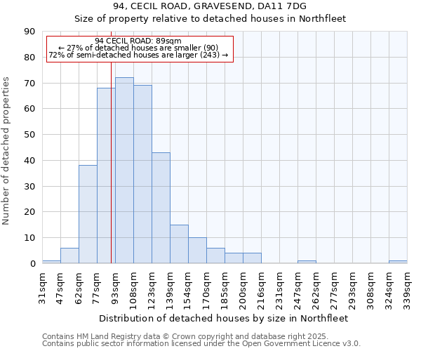 94, CECIL ROAD, GRAVESEND, DA11 7DG: Size of property relative to detached houses houses in Northfleet