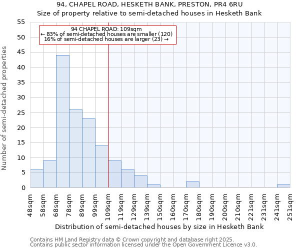 94, CHAPEL ROAD, HESKETH BANK, PRESTON, PR4 6RU: Size of property relative to semi-detached houses houses in Hesketh Bank