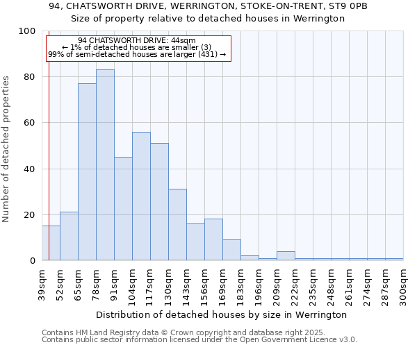 94, CHATSWORTH DRIVE, WERRINGTON, STOKE-ON-TRENT, ST9 0PB: Size of property relative to detached houses houses in Werrington