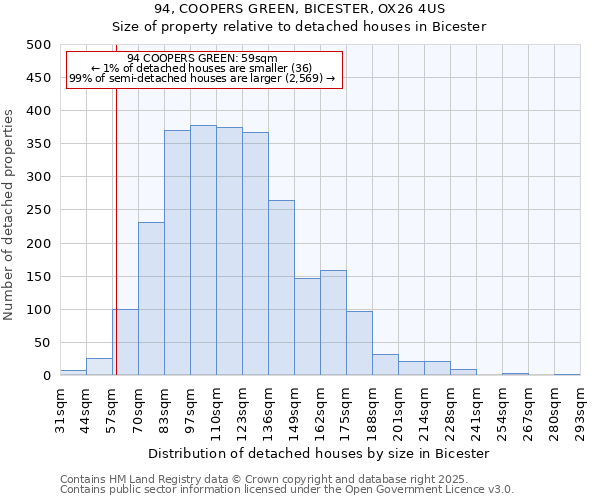 94, COOPERS GREEN, BICESTER, OX26 4US: Size of property relative to detached houses houses in Bicester