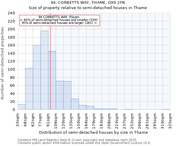 94, CORBETTS WAY, THAME, OX9 2FN: Size of property relative to semi-detached houses houses in Thame