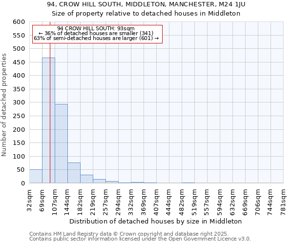 94, CROW HILL SOUTH, MIDDLETON, MANCHESTER, M24 1JU: Size of property relative to detached houses houses in Middleton