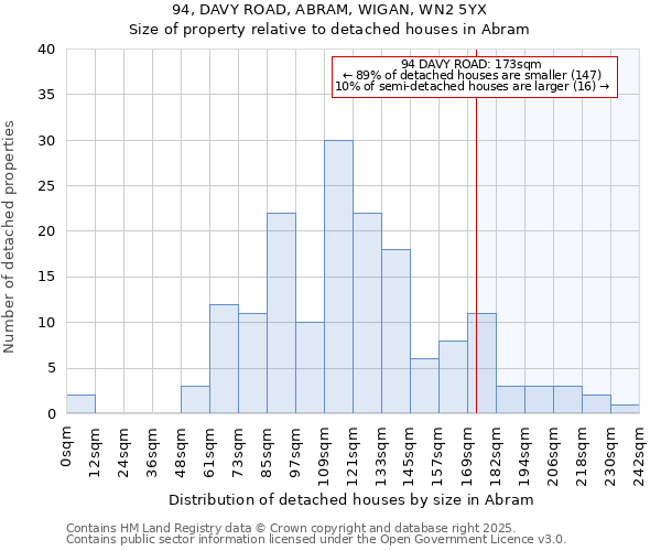 94, DAVY ROAD, ABRAM, WIGAN, WN2 5YX: Size of property relative to detached houses houses in Abram