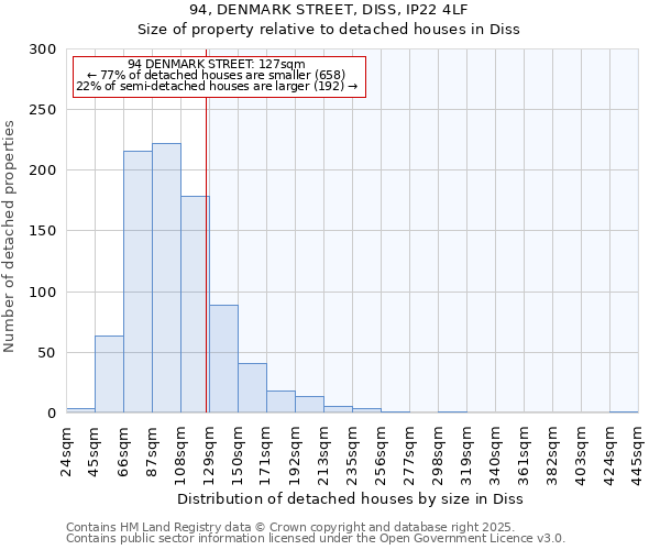 94, DENMARK STREET, DISS, IP22 4LF: Size of property relative to detached houses houses in Diss