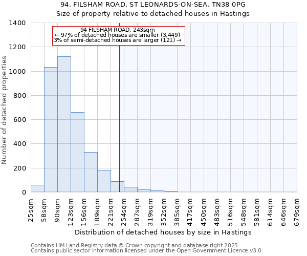 94, FILSHAM ROAD, ST LEONARDS-ON-SEA, TN38 0PG: Size of property relative to detached houses houses in Hastings