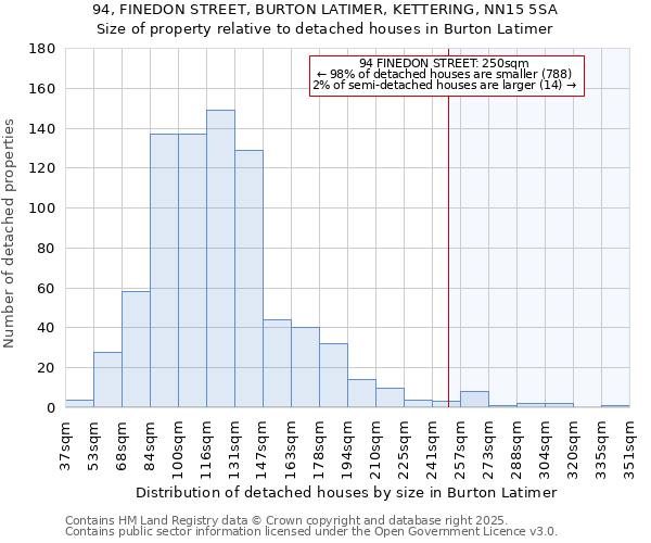 94, FINEDON STREET, BURTON LATIMER, KETTERING, NN15 5SA: Size of property relative to detached houses houses in Burton Latimer