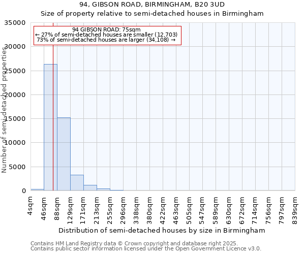 94, GIBSON ROAD, BIRMINGHAM, B20 3UD: Size of property relative to semi-detached houses houses in Birmingham