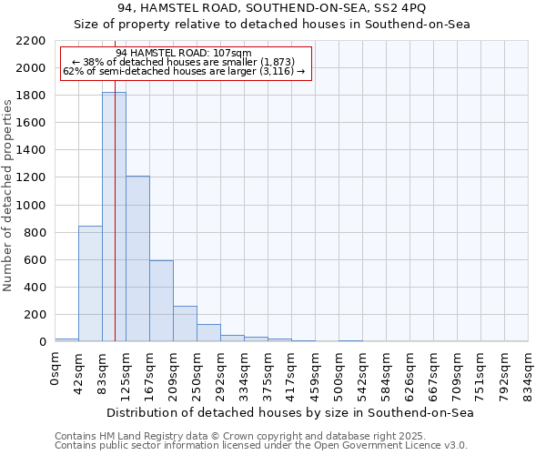 94, HAMSTEL ROAD, SOUTHEND-ON-SEA, SS2 4PQ: Size of property relative to detached houses houses in Southend-on-Sea
