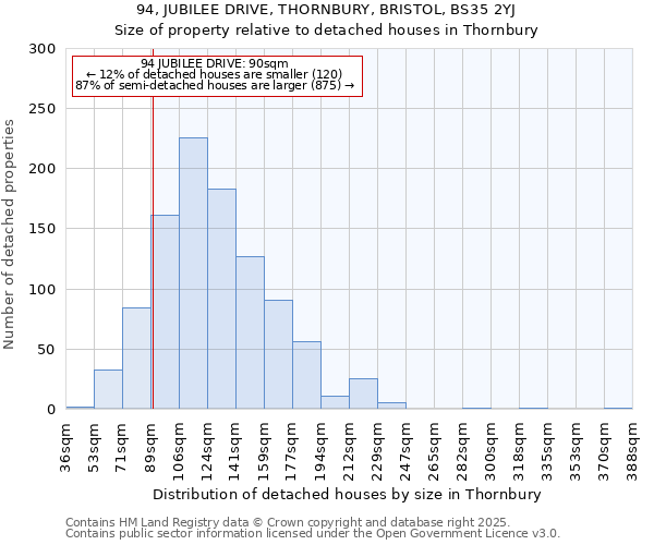 94, JUBILEE DRIVE, THORNBURY, BRISTOL, BS35 2YJ: Size of property relative to detached houses houses in Thornbury