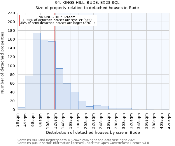 94, KINGS HILL, BUDE, EX23 8QL: Size of property relative to detached houses houses in Bude