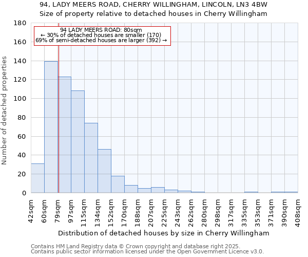 94, LADY MEERS ROAD, CHERRY WILLINGHAM, LINCOLN, LN3 4BW: Size of property relative to detached houses houses in Cherry Willingham