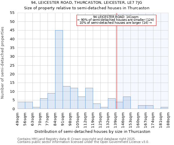 94, LEICESTER ROAD, THURCASTON, LEICESTER, LE7 7JG: Size of property relative to semi-detached houses houses in Thurcaston