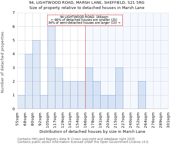 94, LIGHTWOOD ROAD, MARSH LANE, SHEFFIELD, S21 5RG: Size of property relative to detached houses houses in Marsh Lane