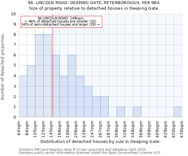 94, LINCOLN ROAD, DEEPING GATE, PETERBOROUGH, PE6 9BA: Size of property relative to detached houses houses in Deeping Gate