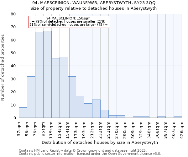 94, MAESCEINION, WAUNFAWR, ABERYSTWYTH, SY23 3QQ: Size of property relative to detached houses houses in Aberystwyth