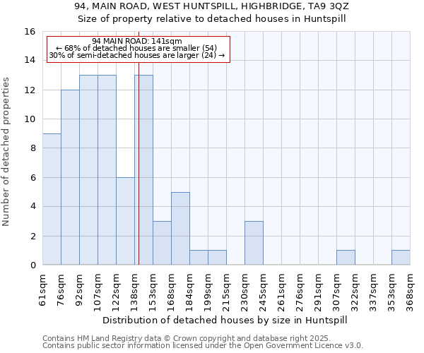 94, MAIN ROAD, WEST HUNTSPILL, HIGHBRIDGE, TA9 3QZ: Size of property relative to detached houses houses in Huntspill