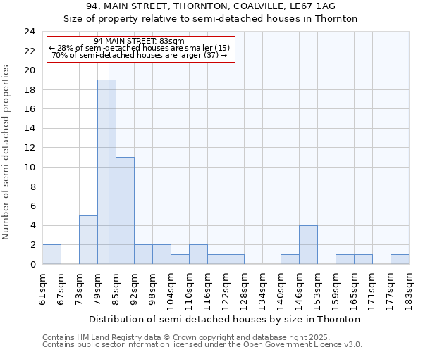 94, MAIN STREET, THORNTON, COALVILLE, LE67 1AG: Size of property relative to semi-detached houses houses in Thornton