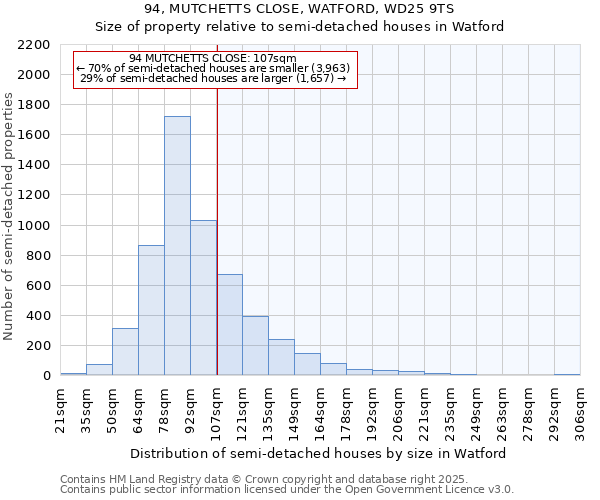 94, MUTCHETTS CLOSE, WATFORD, WD25 9TS: Size of property relative to semi-detached houses houses in Watford