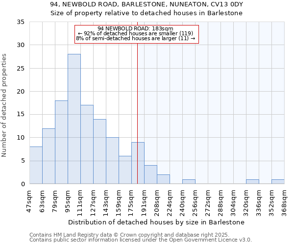 94, NEWBOLD ROAD, BARLESTONE, NUNEATON, CV13 0DY: Size of property relative to detached houses houses in Barlestone