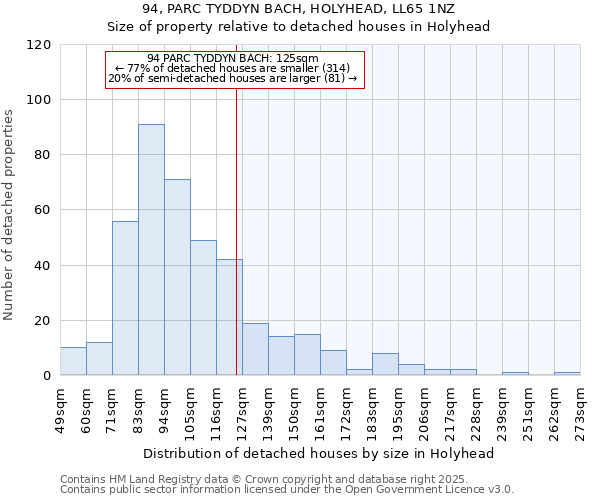 94, PARC TYDDYN BACH, HOLYHEAD, LL65 1NZ: Size of property relative to detached houses houses in Holyhead