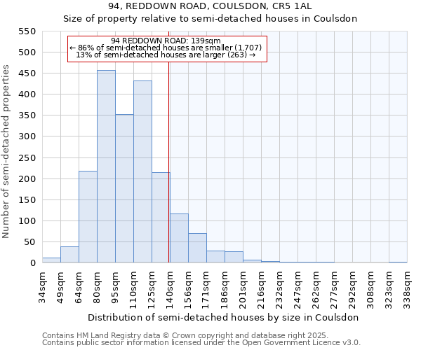 94, REDDOWN ROAD, COULSDON, CR5 1AL: Size of property relative to semi-detached houses houses in Coulsdon