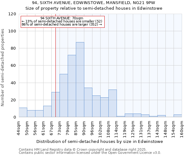 94, SIXTH AVENUE, EDWINSTOWE, MANSFIELD, NG21 9PW: Size of property relative to semi-detached houses houses in Edwinstowe