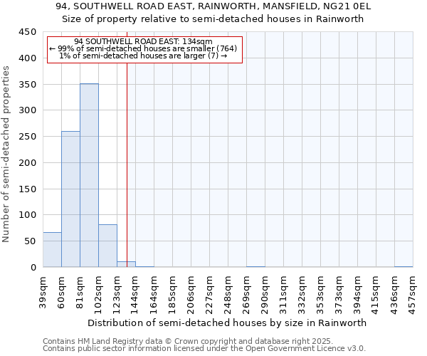 94, SOUTHWELL ROAD EAST, RAINWORTH, MANSFIELD, NG21 0EL: Size of property relative to semi-detached houses houses in Rainworth
