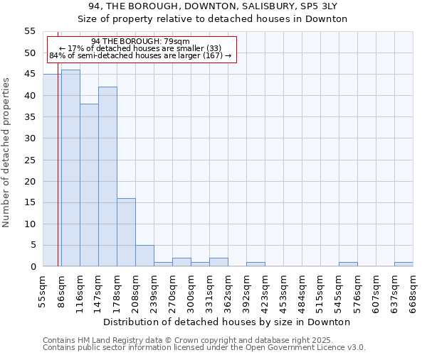 94, THE BOROUGH, DOWNTON, SALISBURY, SP5 3LY: Size of property relative to detached houses houses in Downton