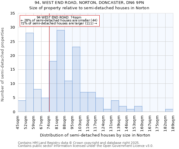 94, WEST END ROAD, NORTON, DONCASTER, DN6 9PN: Size of property relative to semi-detached houses houses in Norton