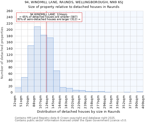 94, WINDMILL LANE, RAUNDS, WELLINGBOROUGH, NN9 6SJ: Size of property relative to detached houses houses in Raunds