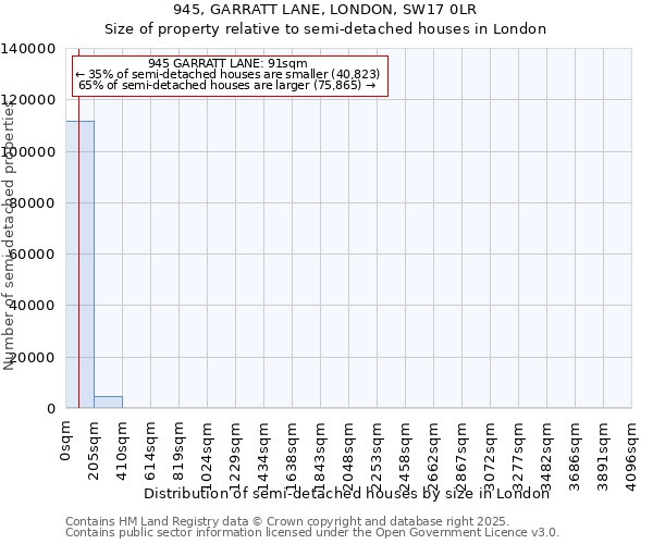 945, GARRATT LANE, LONDON, SW17 0LR: Size of property relative to semi-detached houses houses in London