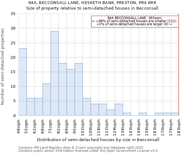 94A, BECCONSALL LANE, HESKETH BANK, PRESTON, PR4 6RR: Size of property relative to semi-detached houses houses in Becconsall