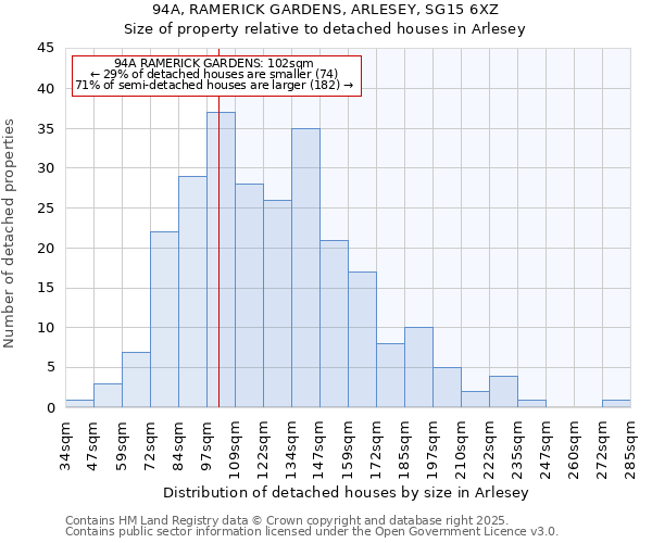 94A, RAMERICK GARDENS, ARLESEY, SG15 6XZ: Size of property relative to detached houses houses in Arlesey