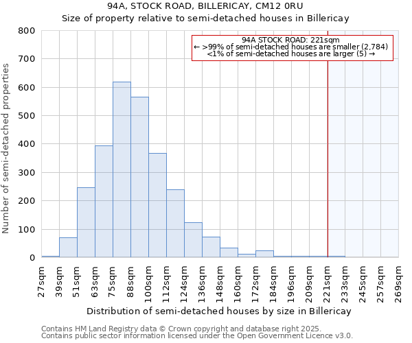 94A, STOCK ROAD, BILLERICAY, CM12 0RU: Size of property relative to semi-detached houses houses in Billericay