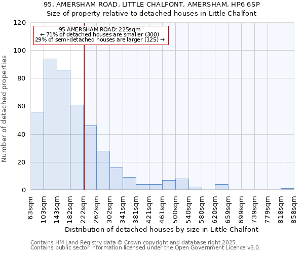 95, AMERSHAM ROAD, LITTLE CHALFONT, AMERSHAM, HP6 6SP: Size of property relative to detached houses houses in Little Chalfont