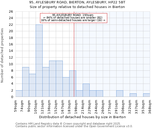 95, AYLESBURY ROAD, BIERTON, AYLESBURY, HP22 5BT: Size of property relative to detached houses houses in Bierton
