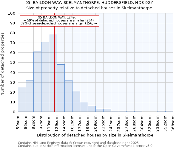 95, BAILDON WAY, SKELMANTHORPE, HUDDERSFIELD, HD8 9GY: Size of property relative to detached houses houses in Skelmanthorpe