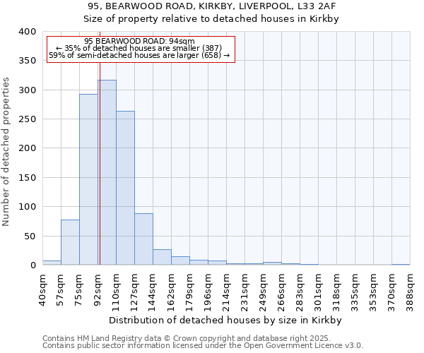 95, BEARWOOD ROAD, KIRKBY, LIVERPOOL, L33 2AF: Size of property relative to detached houses houses in Kirkby