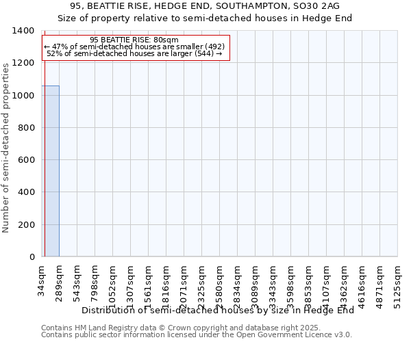 95, BEATTIE RISE, HEDGE END, SOUTHAMPTON, SO30 2AG: Size of property relative to semi-detached houses houses in Hedge End
