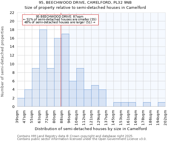 95, BEECHWOOD DRIVE, CAMELFORD, PL32 9NB: Size of property relative to semi-detached houses houses in Camelford